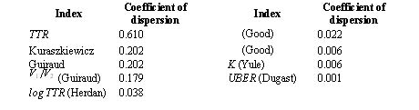 Indices of lexical richness and their dispersions.jpg