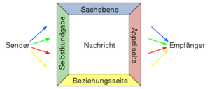 500px-Vier-Seiten-Modell de.svg.png