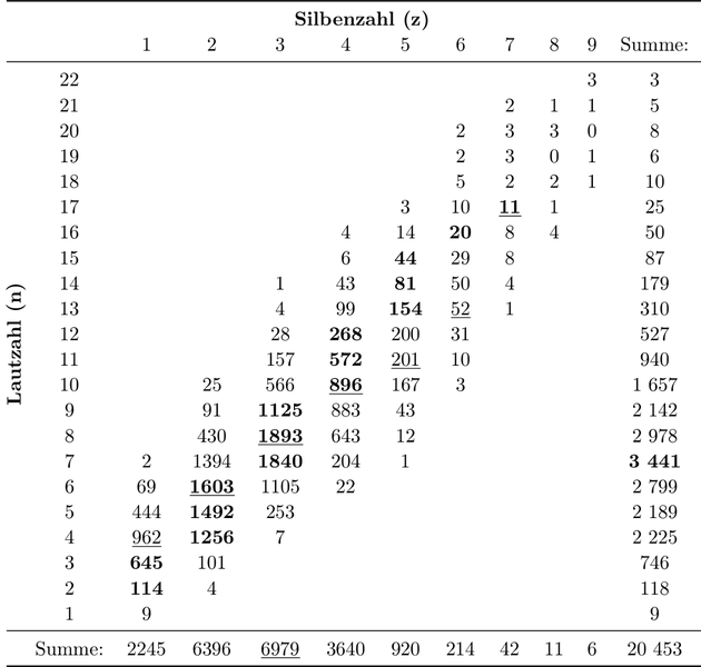 File:Menzerath worttypen lautzahl haeufigkeit.png